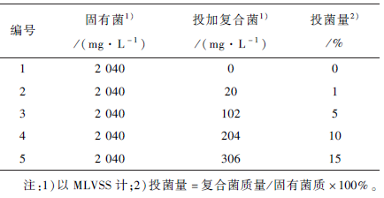 高 鹽廢水生物處理工藝