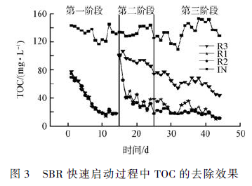 高 鹽廢水生物處理工藝