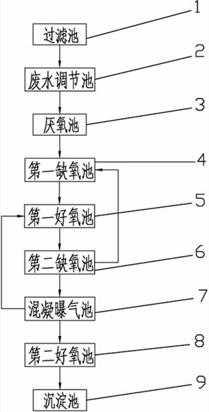 污水處理設(shè)備工藝